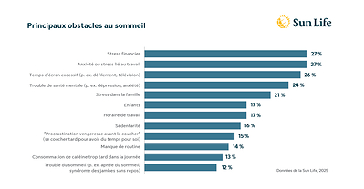 Étude de la Sun Life sur le sommeil 2026 - Principaux obstacles au sommeil