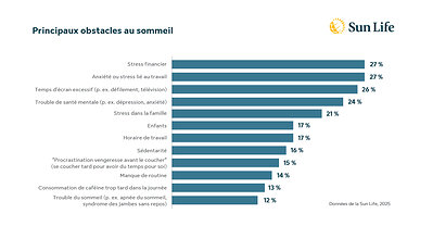 Étude de la Sun Life sur le sommeil 2026 - Principaux obstacles au sommeil