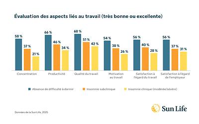Étude de la Sun Life sur le sommeil 2026 - Évaluation des aspects liés au travail