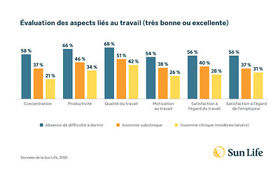 Étude de la Sun Life sur le sommeil 2026 - Évaluation des aspects liés au travail