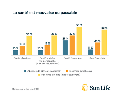 Étude de la Sun Life sur le sommeil 2026 - La santé est mauvaise ou passable