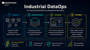 Actemium Avanceon Introduces DataOps Approach to Help Manufacturers Improve Operational Performance Through Plant Floor Data