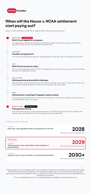Settlement Timeline Infographic Settlement Timeline Infographic