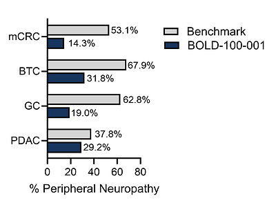 Bold Therapeutics' Clinical-Stage Anticancer Agent BOLD-100 Demonstrates Neuroprotective Potential when Utilized in Combination with FOLFOX for the Treatment of Advanced Gastrointestinal Cancers