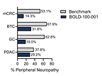 Bold Therapeutics' Clinical-Stage Anticancer Agent BOLD-100 Demonstrates Neuroprotective Potential when Utilized in Combination with FOLFOX for the Treatment of Advanced Gastrointestinal Cancers
