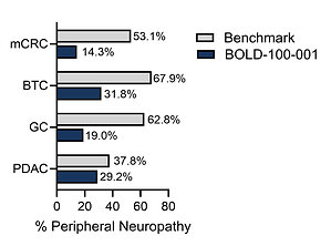 Bold Therapeutics' Clinical-Stage Anticancer Agent BOLD-100 Demonstrates Neuroprotective Potential when Utilized in Combination with FOLFOX for the Treatment of Advanced Gastrointestinal Cancers