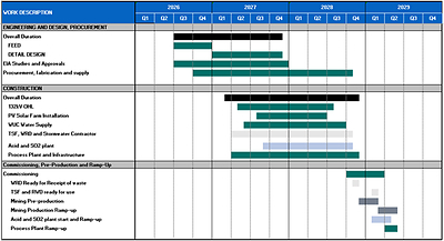 Figure 1 4: High Level Project Schedule Figure 1 4: High Level Project Schedule