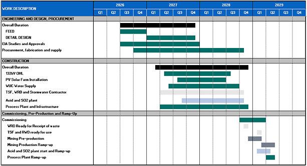 Figure 1 4: High Level Project Schedule Figure 1 4: High Level Project Schedule