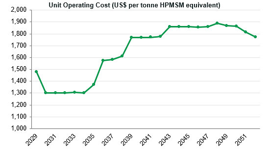 Figure 1 1: Unit Operating Cost - LOP Figure 1 1: Unit Operating Cost - LOP