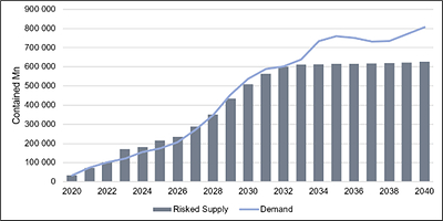 Figure 1 2: Global battery-grade manganese demand/supply – 2020 – 2040 (contained Mn) Figure 1 2: Global battery-grade manganese demand/supply – 2020 – 2040 (contained Mn)