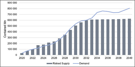 Figure 1 2: Global battery-grade manganese demand/supply – 2020 – 2040 (contained Mn) Figure 1 2: Global battery-grade manganese demand/supply – 2020 – 2040 (contained Mn)