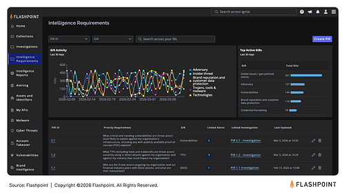 Flashpoint Business-Aligned Priority Intelligence Requirements (PIRs)