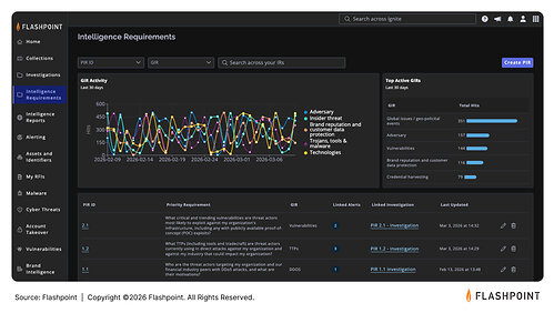 Flashpoint Business-Aligned Priority Intelligence Requirements (PIRs)
