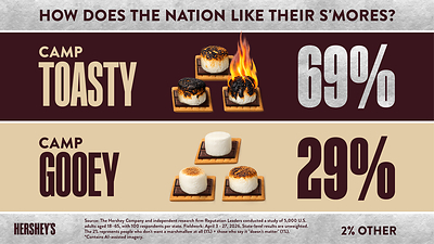 Source: The Hershey Company and independent research firm Reputation Leaders conducted a study of 5,000 U.S. adults aged 18-65, with 100 respondents per state. Fieldwork: April 3-27, 2026. State-level results are unweighted.
