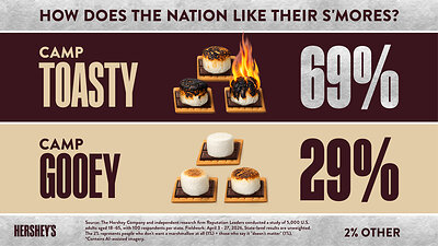 Source: The Hershey Company and independent research firm Reputation Leaders conducted a study of 5,000 U.S. adults aged 18-65, with 100 respondents per state. Fieldwork: April 3-27, 2026. State-level results are unweighted.