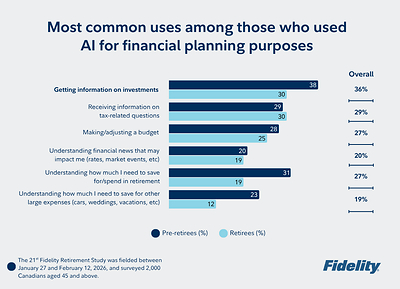 Most common uses among those who used AI for financial planning purposes