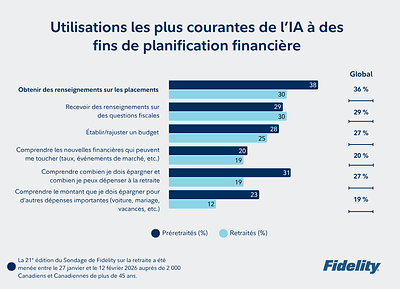 Les Canadiens et les Canadiennes intègrent désormais l'IA dans leur processus de planification de la retraite sans toutefois lui faire pleinement confiance