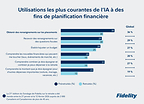 Utilisations les plus courantes de l’IA à des fins de planification financière