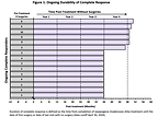 Precigen Presents New Long-Term Durability Data for PAPZIMEOS, Recently Granted Seven-Year Market Exclusivity, Demonstrating Complete Responses Beyond 4 Years