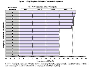 Precigen Presents New Long-Term Durability Data for PAPZIMEOS, Recently Granted Seven-Year Market Exclusivity, Demonstrating Complete Responses Beyond 4 Years
