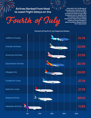 Airlines Ranked From Most to Least Flight Delays on The 4th of July Airlines Ranked From Most to Least Flight Delays on The 4th of July