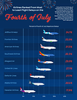 Upgraded Points Study Reveals Airports and Airlines with Most July Fourth Flight Disruptions