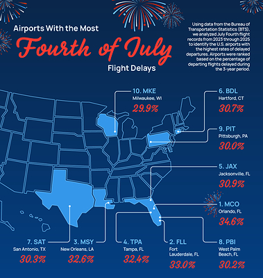 Airports with the Most 4th of July Delays Airports with the Most 4th of July Delays