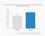 67% of Credit Unions surveyed expect their auto portfolios to grow in Q2 2026 - up from 53% in Q3 2025.