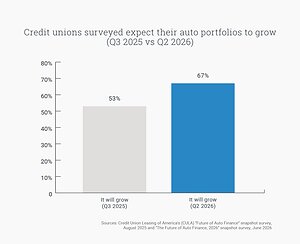 Credit Unions Remain Optimistic, as Worries About Affordability Spike