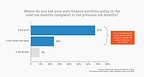 91% of Credit Unions expect their portfolio to grow or remain the same in the next six months