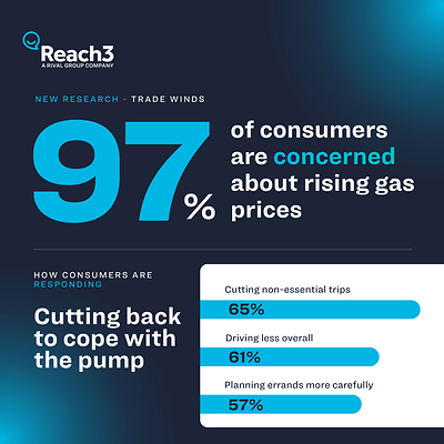 97% of Americans Concerned About Rising Gas Prices As Many Cut Driving And Nonessential Trips, Reach3 Insights Finds