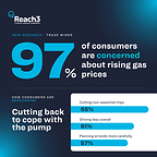 97% of Americans Concerned About Rising Gas Prices As Many Cut Driving And Nonessential Trips, Reach3 Insights Finds