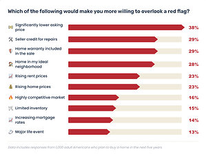 3 in 4 Home Buyers Would Overlook Red Flags to Own a Home