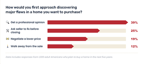 How would you first approach discovering major flaws in a home you want to purchase? How would you first approach discovering major flaws in a home you want to purchase?