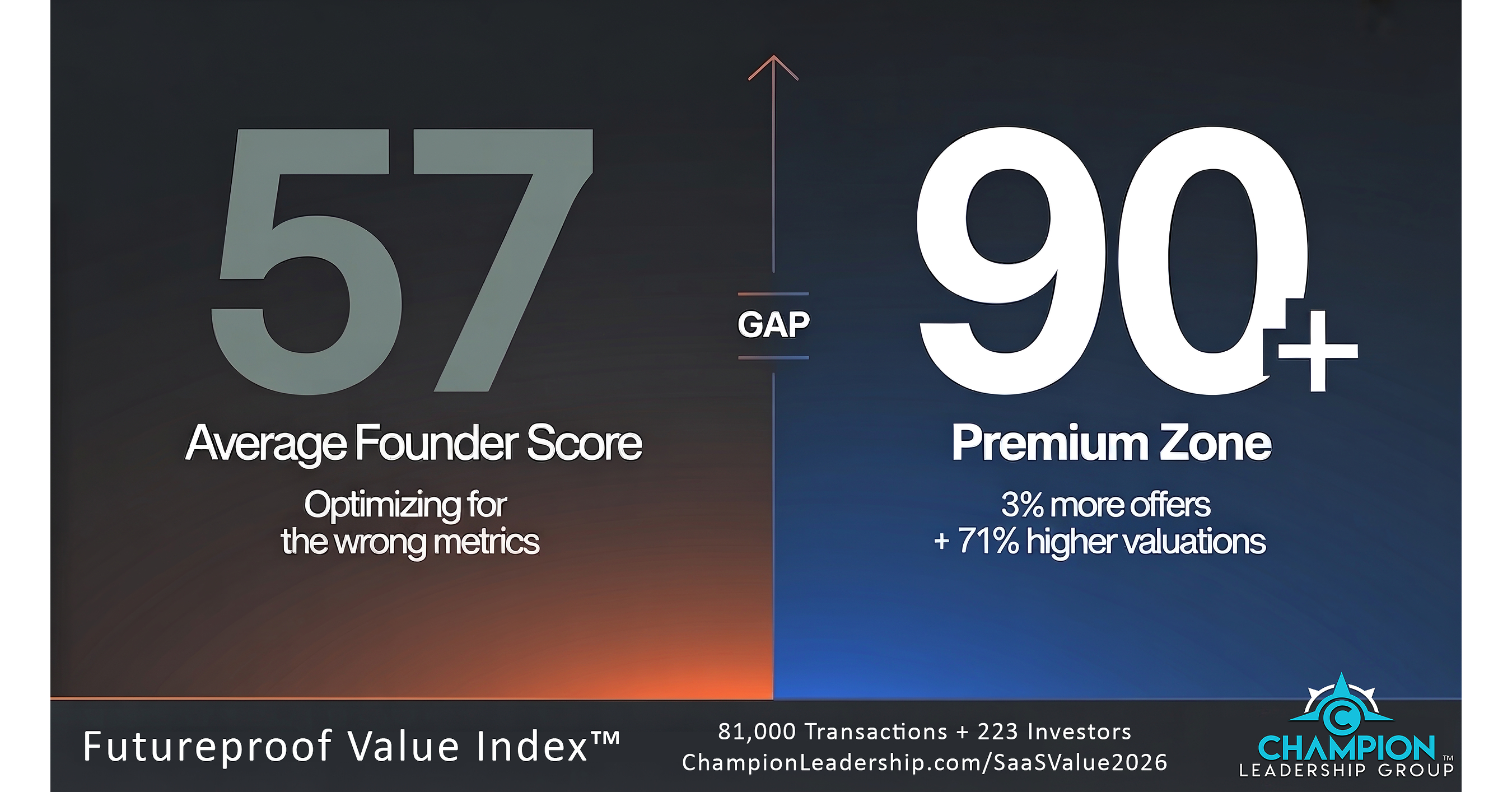81,000 Transactions. 223 Investors. Here Are the Metrics That Survived the SaaSpocalypse -- and the Ones That Destroyed Founder Value