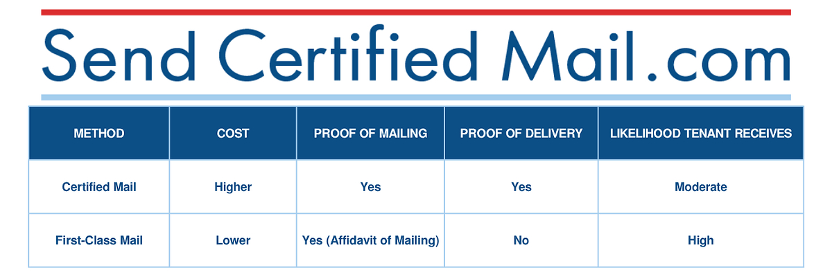 Washington Removes Certified Mail Requirement; Send Certified Mail Helps  Businesses Adapt with Online First-Class Mail & Proof of Mailing Solutions