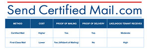 Washington Removes Certified Mail Requirement; Send Certified Mail Helps Businesses Adapt with Online First-Class Mail &amp; Proof of Mailing Solutions