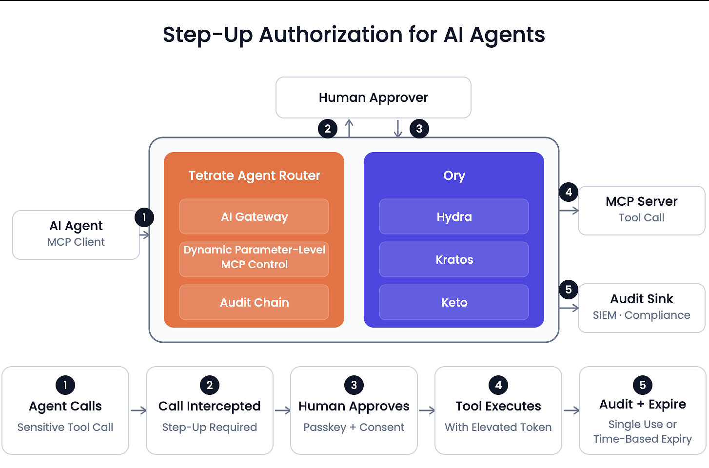 Tetrate and Ory launch AI agent control solution