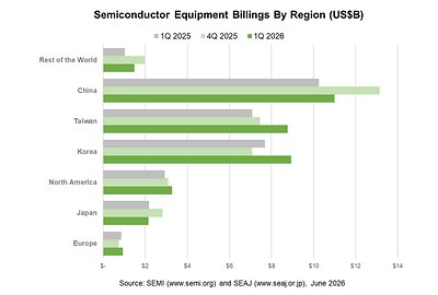 Semiconductor Equipment Billings By Region This image opens in the lightbox