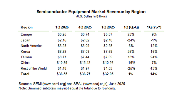 SEMI Reports Global Semiconductor Equipment Billings Increased 14% Year-Over-Year in Q1 2026