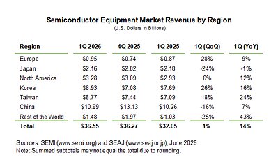 Semiconductor Equipment Market Revenue by Region This image opens in the lightbox
