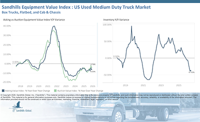 U.S. Used Medium-Duty Trucks
• Inventory levels of used medium-duty trucks decreased 0.93% M/M and 37.52% Y/Y in May. Inventory levels in this market have been trending down for nine consecutive months.
• Asking values dropped 1.81% M/M and 6.05% Y/Y and are trending down.
• Auction values were down 2.39% M/M and 3.76% Y/Y and are trending down.