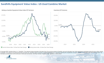 U.S. Used Combines
• Used combine inventory levels posted a modest increase of 0.6% M/M but fell 10.09% Y/Y in May and are trending down.
• Asking values decreased 2.61% M/M and 1.22% Y/Y and are trending sideways.
• Auction values decreased 1.52% M/M, increased 0.76% Y/Y, and are trending sideways.
• The EVI spread was 38%, down from 40% in April and lower than the peak values observed in 2015.
