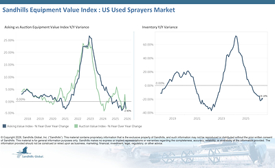 U.S. Used Sprayers
• Inventory levels of used sprayers inched lower by 0.8% M/M in May, fell 19.18% Y/Y, and continued a 6-month-long downward trend.
• Asking values decreased 2.84% M/M and 2.59% Y/Y and are trending down.
• Auction values dropped 5.94% M/M and decreased 2.9% Y/Y and are trending down.
• The EVI spread jumped four percentage points in May, to 40%, which is still lower than the peak values observed in 2015.