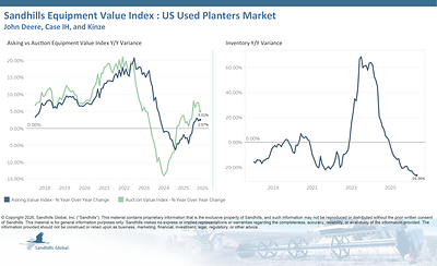U.S. Used Planters
• Used planter inventory levels dropped 5.33% M/M and fell 26.36% Y/Y in May and are trending down, continuing a 7-month-long pattern.
• Asking values posted a marginal decrease of 0.15% M/M but increased 2.57% Y/Y and are trending sideways.
• Auction values decreased 3.26% M/M but jumped 5.01% Y/Y and are trending sideways.
• The EVI spread increased from 49% in April to 53% in May, still lower than the peak values observed in 2015.
