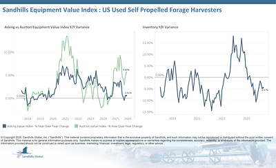 U.S. Used Compact and Utility Tractors
• Inventory levels in this market fell 2.91% M/M and 28.25% Y/Y in May and have been trending down for seven months. Used tractors with less than 40 HP had the largest inventory changes, down 5.87% M/M and 33.26% Y/Y.
• Asking values remained almost flat with a 0.02% M/M increase and rose 1.63% Y/Y. Asking values have been trending up for five consecutive months. Used 40-to-99-HP tractors had the largest asking value changes, up 0.04% M/M and 1.76% Y/Y.
