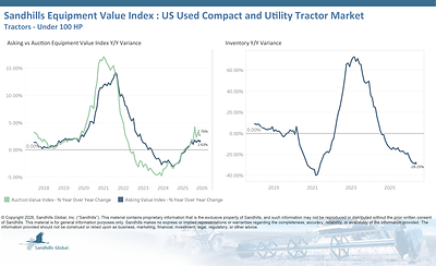 U.S. Used Self-Propelled Forage Harvesters
• Inventory levels in this market decreased 0.87% M/M and 4.47% Y/Y and are trending sideways.
• Asking values increased 2.03% M/M and 0.61% Y/Y and are trending up.
• Auction values increased 3.8% M/M and 5.6% Y/Y and are trending up, continuing a pattern of monthly increases over the past several months.