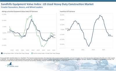 U.S. Used Heavy-Duty Construction Equipment
• Inventory levels in this market posted a marginal decrease of 0.16% month over month and fell 11.55% year over year in May and are trending down. Used crawler excavators had the largest M/M inventory change, down 1.41%, while used wheel loaders posted the largest Y/Y inventory change with a 13.32% decrease.