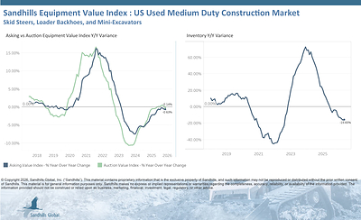 U.S. Used Medium-Duty Construction Equipment
• Inventory levels of used medium-duty construction equipment posted a slight increase of 0.39% M/M but fell 15.65% Y/Y in May and have been trending down for seven consecutive months. Used wheeled skid steers had the largest M/M inventory change, up 2.93%, while used loader backhoes posted the largest Y/Y inventory change with a 26.5% decrease.