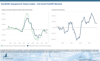 U.S. Used Forklifts
• Inventory levels in this market jumped 5.63% M/M and 17.28% Y/Y in May and are trending up. Used cushion-tire forklifts had the largest inventory changes, up 6.57% M/M and 25.75% Y/Y.
• Asking values posted a marginal increase of 0.06% M/M but decreased 3.23% Y/Y and are trending down. Used cushion-tire forklifts had the largest asking value changes, up 0.77% M/M and down 7.56% Y/Y.